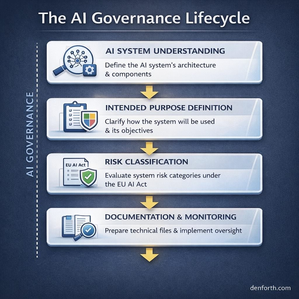 the ai governance lifecycle most teams discover too late