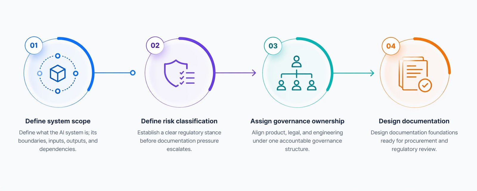 denforth ai system development process flow