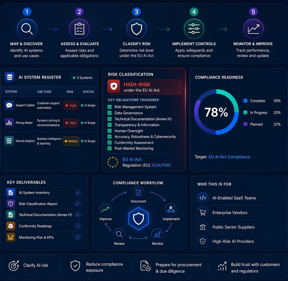 denforth neon saas compliance dashboard overview
