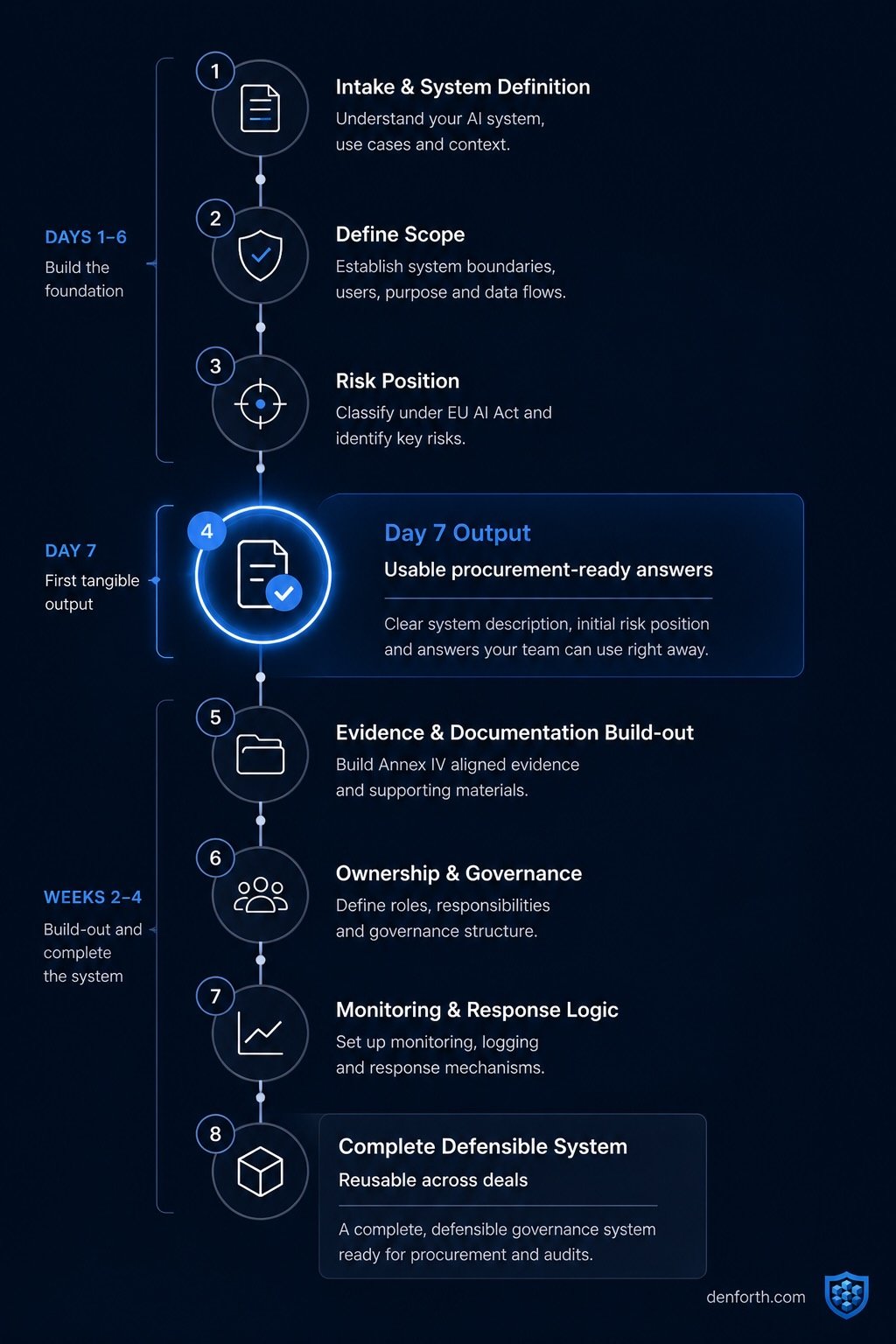 denforth timeline